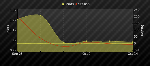 Player Trend Graph