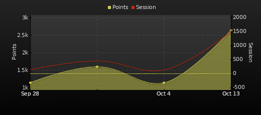 Player Trend Graph