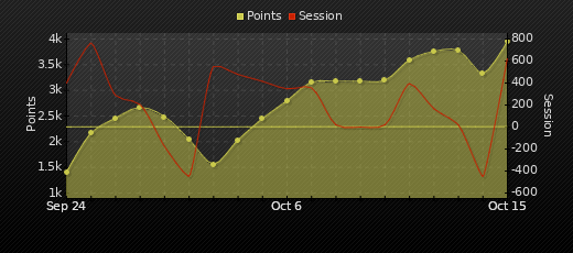 Player Trend Graph