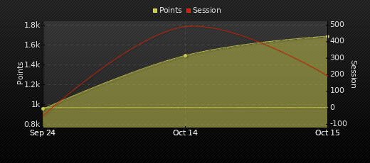 Player Trend Graph