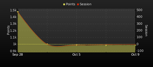 Player Trend Graph