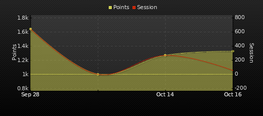 Player Trend Graph