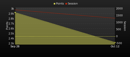 Player Trend Graph