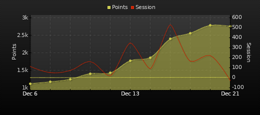 Player Trend Graph