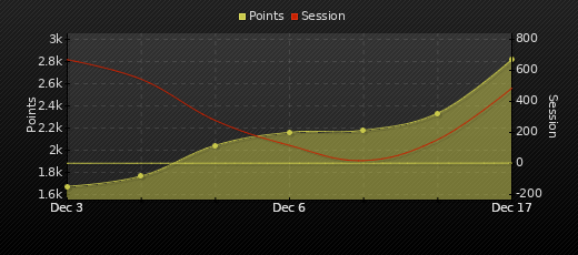 Player Trend Graph