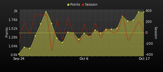 Player Trend Graph