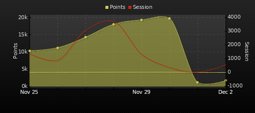 Player Trend Graph