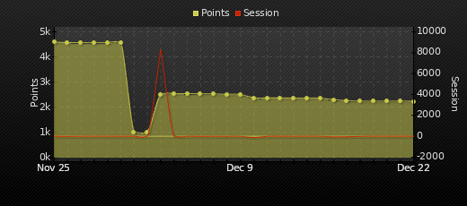 Player Trend Graph