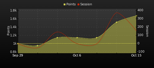 Player Trend Graph