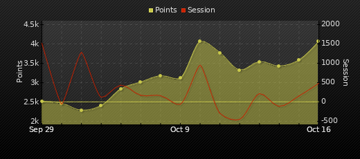 Player Trend Graph