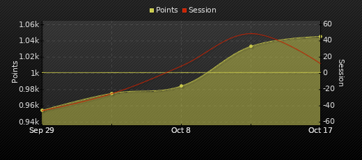 Player Trend Graph