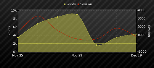 Player Trend Graph