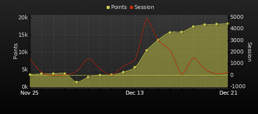 Player Trend Graph