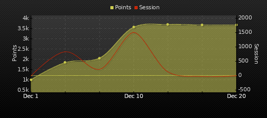 Player Trend Graph