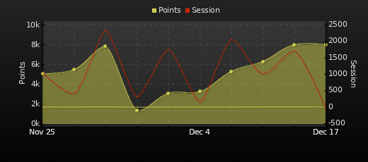 Player Trend Graph