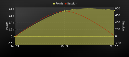 Player Trend Graph