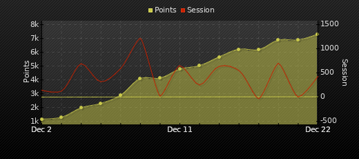 Player Trend Graph