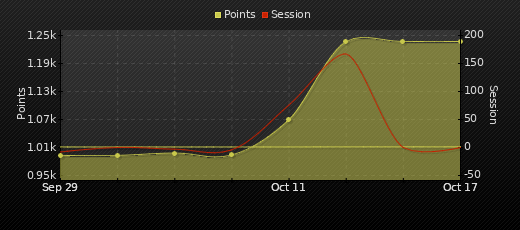 Player Trend Graph