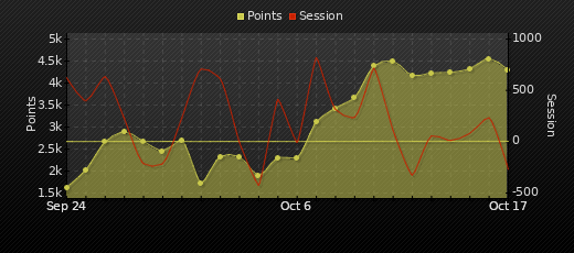 Player Trend Graph