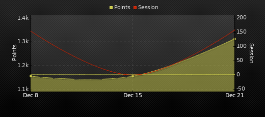 Player Trend Graph