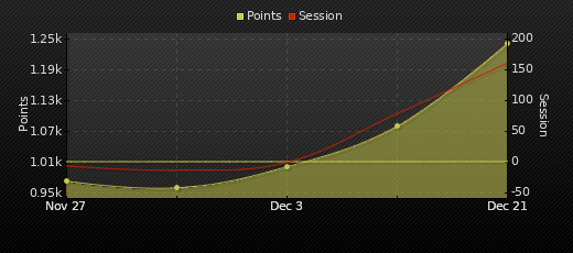 Player Trend Graph