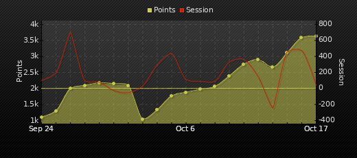 Player Trend Graph