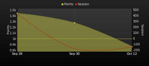 Player Trend Graph