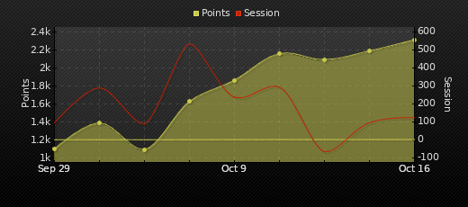 Player Trend Graph