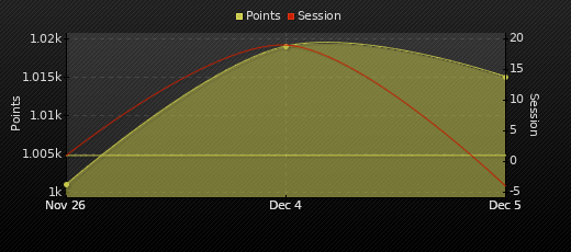 Player Trend Graph