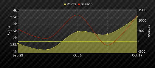 Player Trend Graph