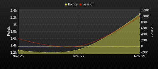 Player Trend Graph