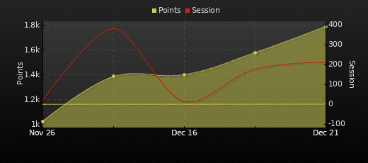 Player Trend Graph