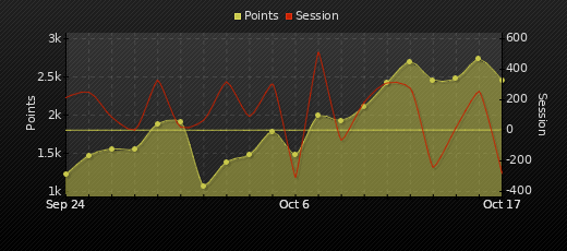 Player Trend Graph