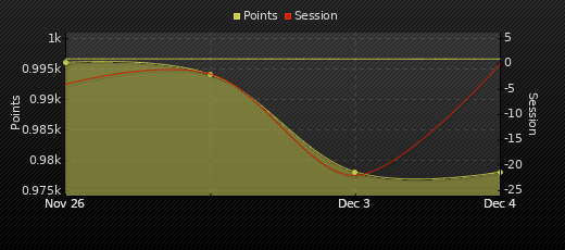 Player Trend Graph