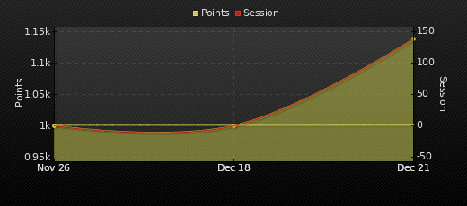 Player Trend Graph