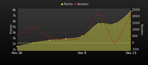 Player Trend Graph