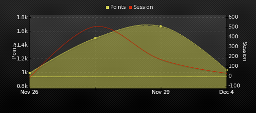 Player Trend Graph