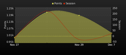 Player Trend Graph