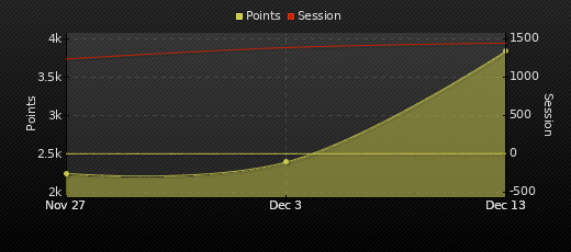 Player Trend Graph