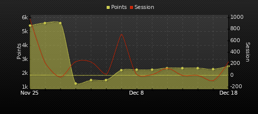 Player Trend Graph