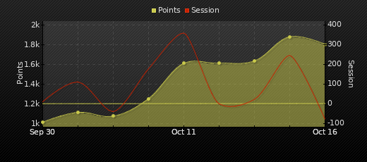 Player Trend Graph