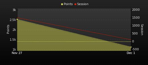 Player Trend Graph