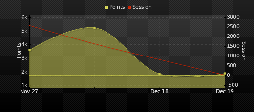 Player Trend Graph