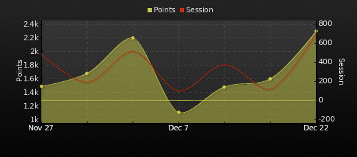 Player Trend Graph