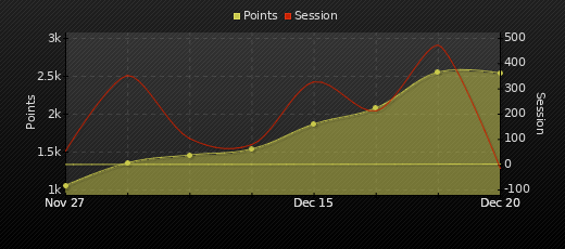 Player Trend Graph