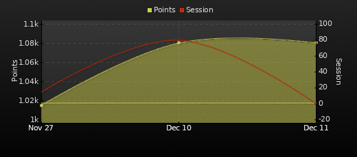 Player Trend Graph