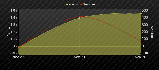 Player Trend Graph