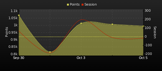 Player Trend Graph