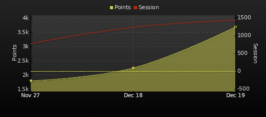 Player Trend Graph