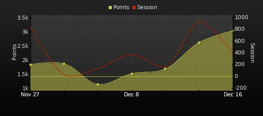 Player Trend Graph